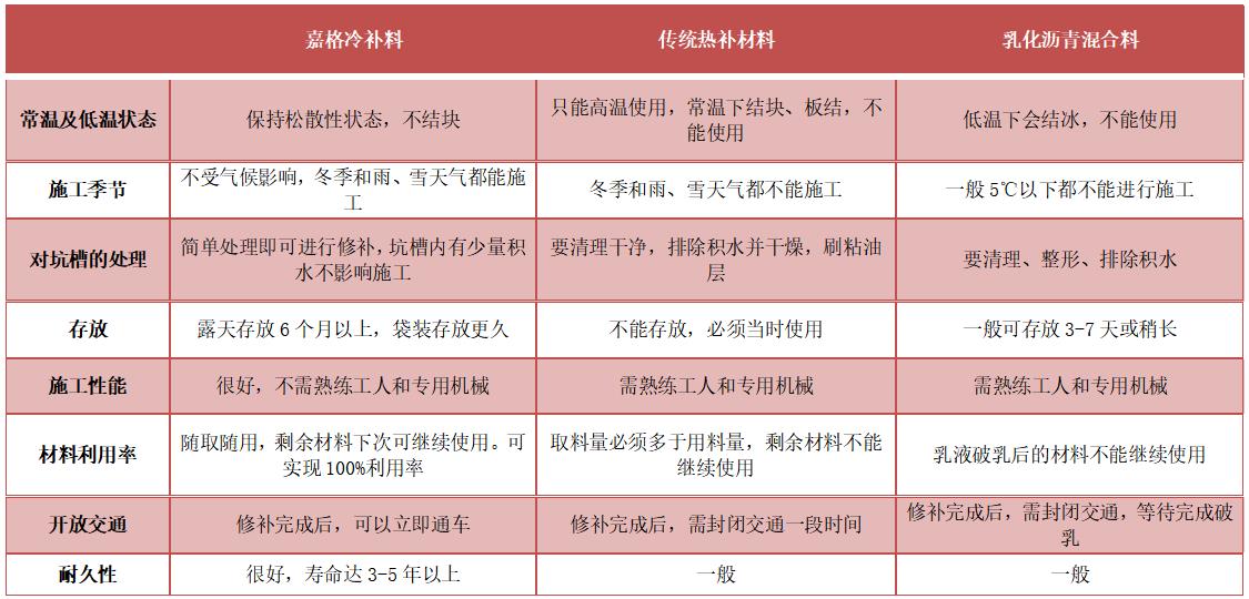 嘉格冷补料于其他混合料性能对比图