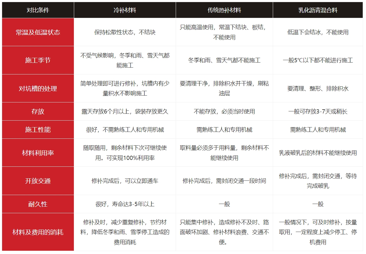 添加剂性能对比