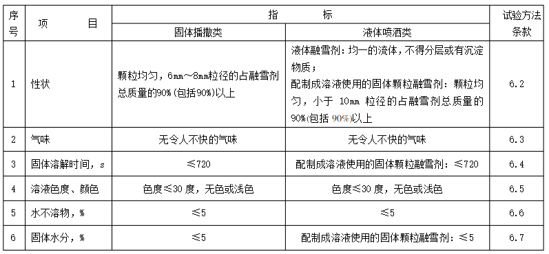 除冰融雪剂技术指标